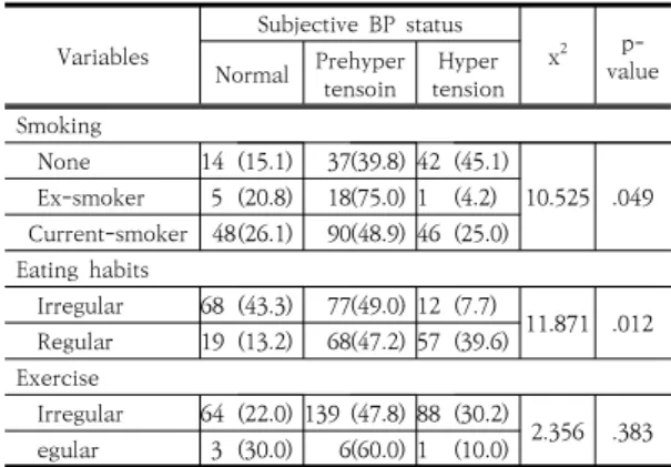Table  6.  Prevalence  of  hypertension  according  to  lifestyle 3.5  조사대상자의  고혈압  유병율에  영향을  미치는  요인 통계적으로 유의한 변수(p<.0.05)인 흡연, 식습관, 육 체적·심리적 상태, 작업량 스트레스 등의 항목을 독립변 수로 활용하여 다 변량 로지스틱 회귀분석으로 분석하였 으며  통계적으로  유의한  변수의  결과는  다음과  같다