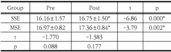 Table  3.  Comparison  of  the  Acromio-humeral  distance(AHD,  ㎜)  between  each  groups