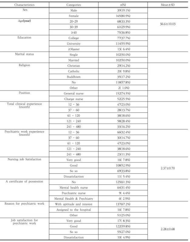 Table  1.  Characteristics  of  subjects                                                                                                                                        (N  =204)