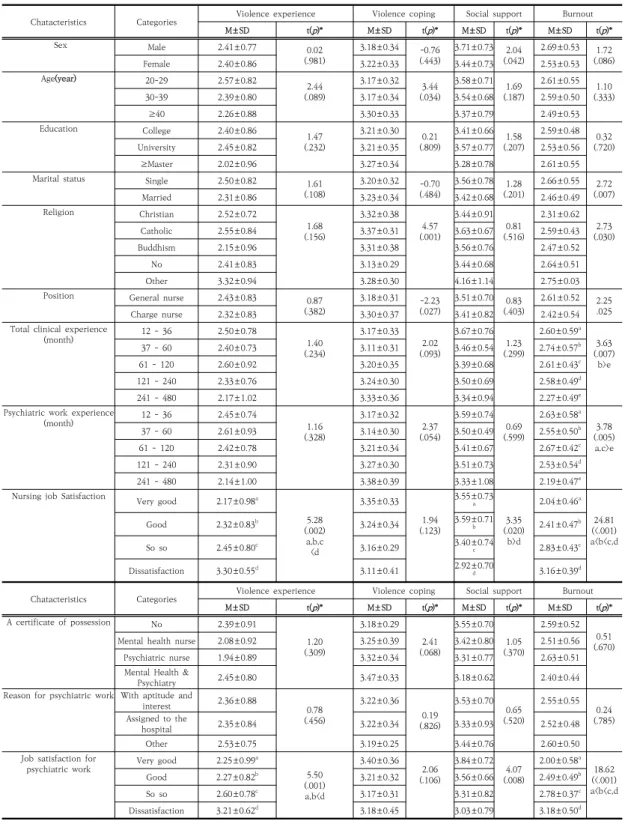 Table  2.  According  to  characteristics  of  subjects  experienced  violence,  violence  coping,  social  support,  burnout                                                                                                                                   