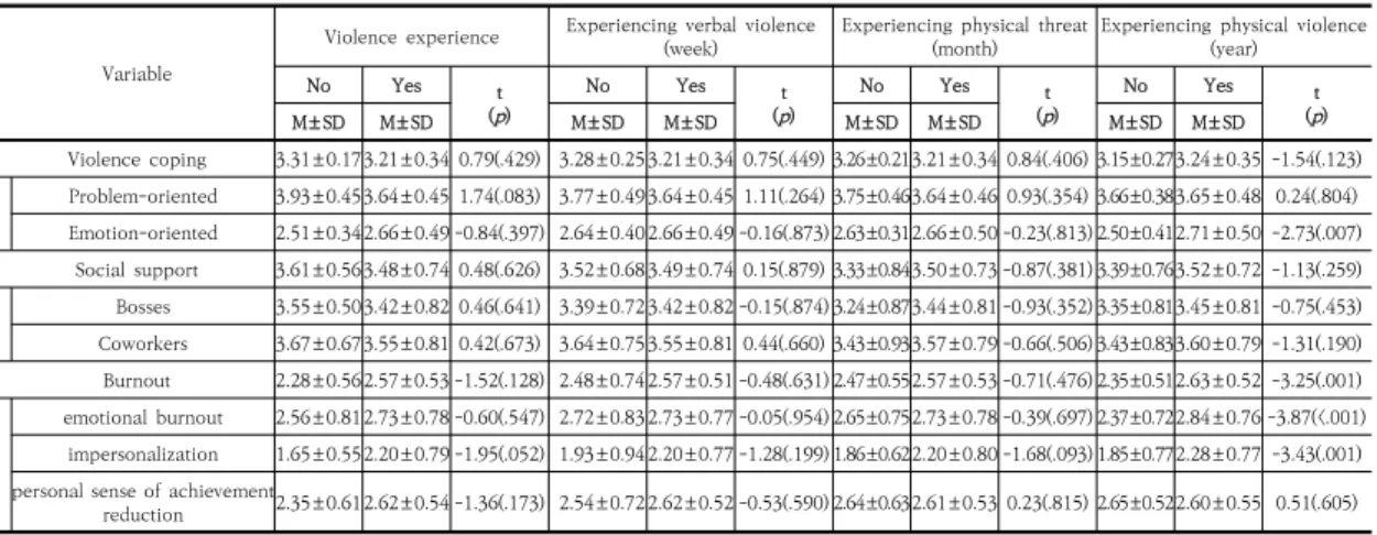 Table  3.  According  to  whether  or  not  the  subject  experienced  violence,  violence  coping,  social  support,  burnout                                                                                                                                  