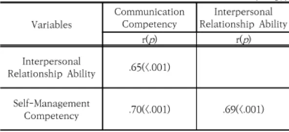 Table  2.  Degree  of  communication  competency,  interpersonal  relationship  ability  and  self-management  competency       