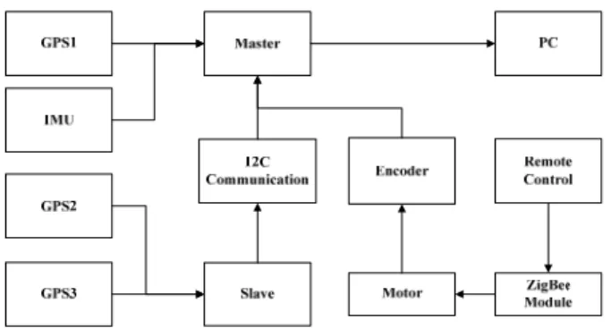 Fig. 2. The Configuration of the hardware  Fig. 3. The Configuration of the GPS receiver 
