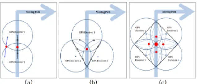 Fig. 6. Comparison of the single GPS &amp; multi-GPS at the stop  state