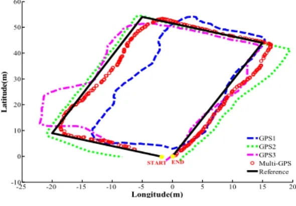 Table 2. The position error of the single GPS and Multi-GPS
