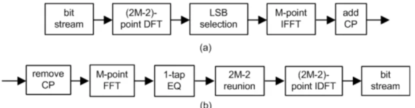 Fig.  3.  DFT  spreading  SSB  OFDM  system               (a)  Transmitter  (b)  Receiver     