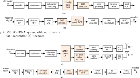 Fig.  4.  SSB  SC-FDMA  system  with  no  diversity               (a)  Transmitter  (b)  Receiver   