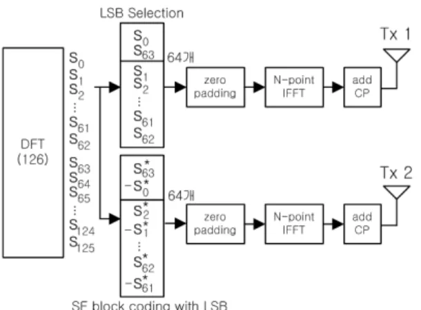 Fig.  7.  SF  block  coding  with  USB  signals  (e.g.  M=64) 나머지 S 3 부터 S 62 까지 신호들도 USB 대역 신호를 사 용하여  동일하게  적용할  수  있다
