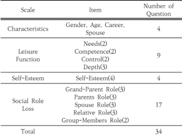 Table  2.  Summary  of  the  Scales  Used