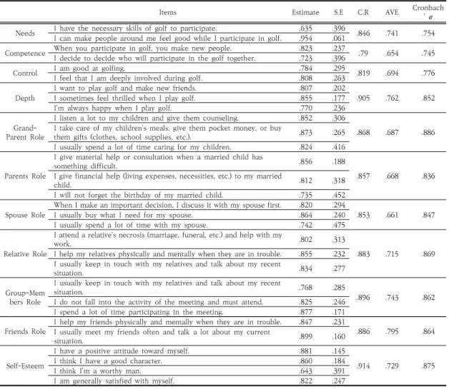 Table  3.  The  result  of  confirmatory  factor  analysis 