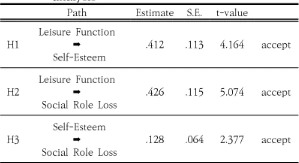 Table  5.  The  result  of  goodness  of  fit  index  of  the  measurement  model