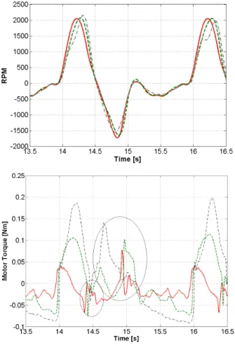 Fig.  17.  RPM  and  Motor  Torque  over  time.  Red  solid  line: 
