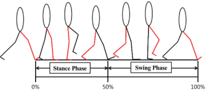 Fig. 2. The average gait pattern of knee joint angle displacement of  subjects over 20 seconds (Solid line)