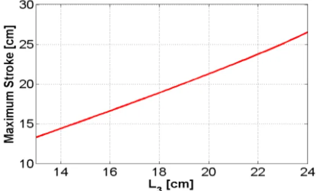 Fig. 8. Stroke velocity in terms of time Fig. 7. Stroke changes according to the changes of L 3