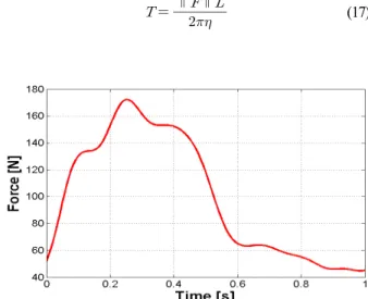Fig. 11. The change of force magnitude  over one gait cycle가량의 낮은 모터 회전 속도가 필요함을 알 수 있다