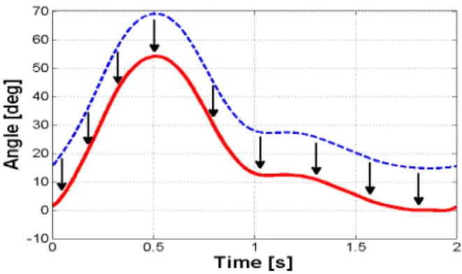 Fig. 14.  The  input robot  trajectory  to  confirm the  adequacy of  the  design  specifications