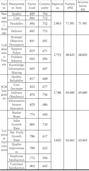 Table  7.  Exploratory  Factor  Analysis  Result