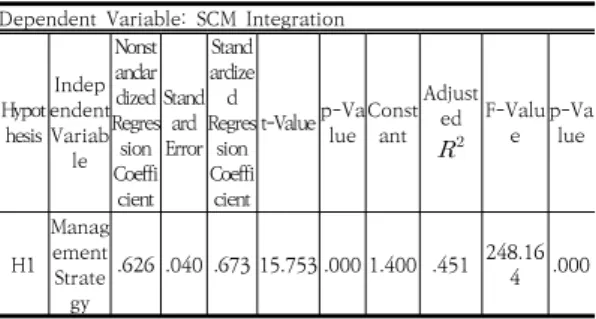 Table 11. Hypothesis Test Result between SCM Integration  and  Management  Strategy