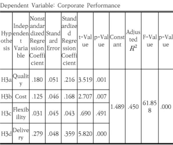 Table 16. Regression Analysis Result between Corporate  Performance  and  Management  Strategy  Sub-factors