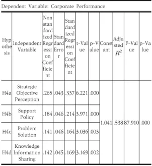 Table 17. Hypothesis Test Result between Corporate  Performance  and  Management  Strategy