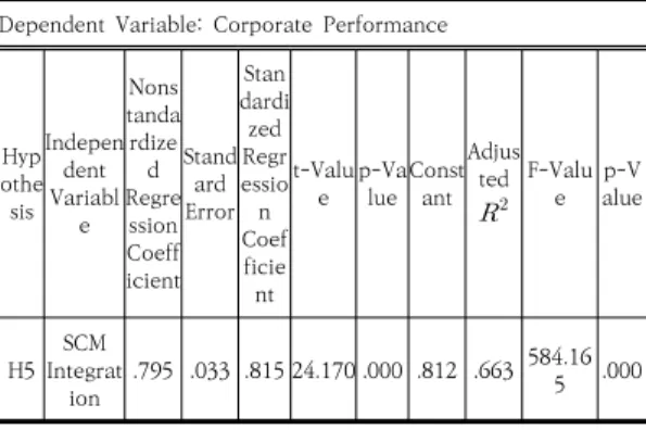 Table 22. Regression Analysis Result between Corporate Performance  and  SCM  Integration  Sub-factors SCM통합 중 품질신뢰성, 비용절감, 납기준수능력, 정 보시스템운영 모두 기업성과에 유의한 영향을 미치는 것으로 나타났다