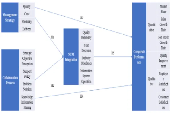 Fig.  1.  Research  Model