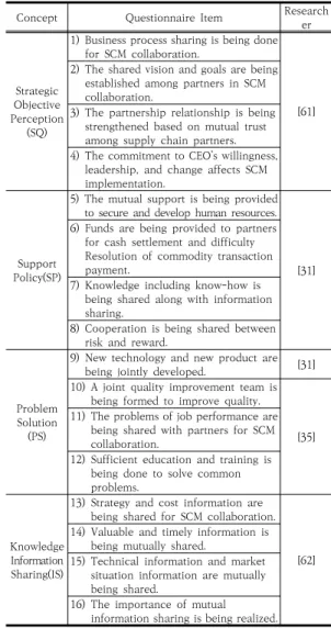 Table 2. Operational Definition of Measurement Variables  for  Collaboration  between  Partners