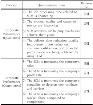 Table  3.  Operational  Definition  of  Measurement  Variables  for  SCM  Integration