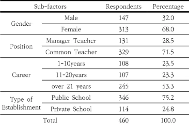 Table  1.  Background  Variables 