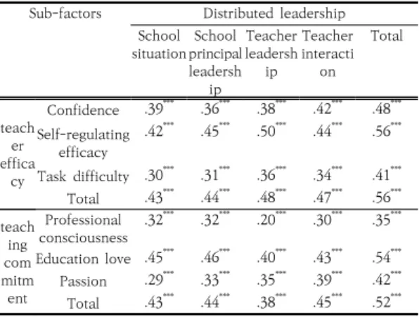 Table  6.  The  Relationship  between  Distributed  leadership, Teacher efficacy, and Teaching  commitment 