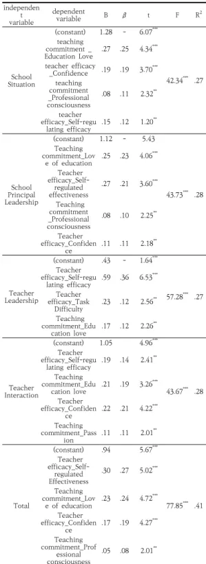 Table 6에 제시된 바와 같이, 중학교 교사의  분산적  리더십은  교사효능감(r=.56,  p<.001)과  교직헌신도 (r=.52, p<.001) 간에  통계적으로 정적인 상관관계가 있 는 것으로 나타났다