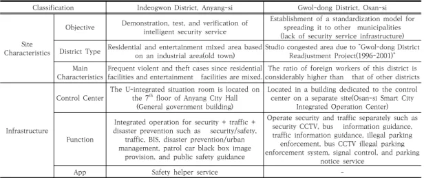 Table 5. Status of smart city integrated platform establishment  by  municipalities  in  South  Korea[15-16]