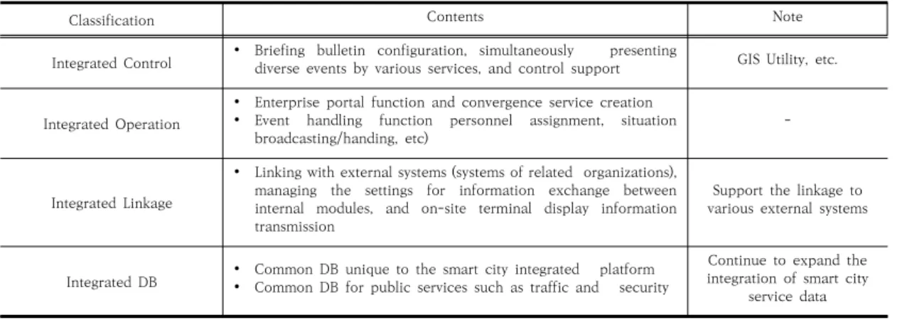 Table  6.  Configuration  modules  for  the  smart  city  integrated  platform[17]