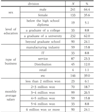 Table 1. Demographic characteristics of study subjects   ( N =374) division N % sex male 241 64.4 female 133 35.6 level  of  education