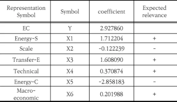 Table  7.  Coefficient  and  Expected  Relevance