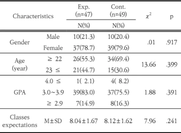 Table  1.  Homogeneity  of  general  characteristics  between experimental and control group  Characteristics (n=47)Exp