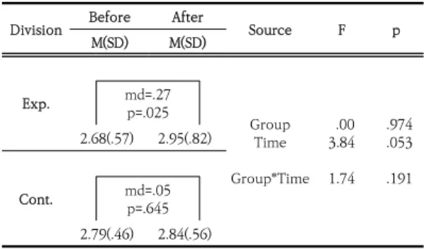 Table 4. Comparison of learning commitment between experimental  and  control  group