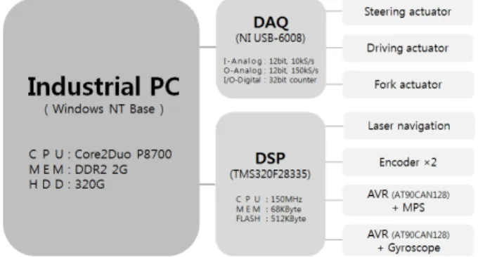 Fig. 2. System configuration of fork-type AGV