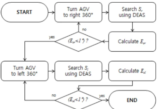 Fig. 7. Flow chart of sensitivity optimization for MEMS gyro