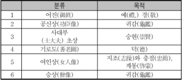 표  1.  초상화  분류에  따른  목적 분류 목적 1 어진(御眞) 예(禮,) 경(敬) 2 공신상(功臣像) 귀감(龜鑑) 3 사대부 (士大夫) 초상 숭현(崇賢) 4 기로도(耆老圖) 덕(德) 5 여인상(女人像) 지조(志操)와  충절(忠節),  계몽(啓蒙) 6 승상(僧像) 귀감(龜鑑) 조선시대의 초상화들은 꾸밈없는 사실적 묘사와 함 께 전신사조의 표출로 격조가 높았다