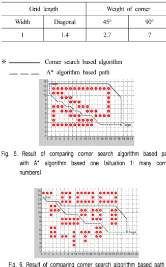 Fig. 6. Result of comparing corner search algorithm based path  with A* algorithm based one (Situation 2 smaller corner 