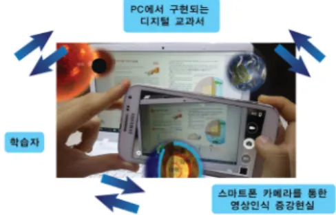 그림 11. 중학교 과학1 증강현실(AR) 디지털 교과서 시스템 구성도그림 9. 증강현실(AR)을 적용한 중학교 과학1 디지털 교과서 인터랙션 디자인그림 10
