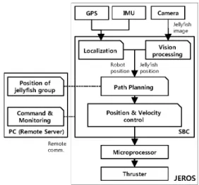 Fig. 4. Block diagram describing the image processing sequence for  jellyfish detection