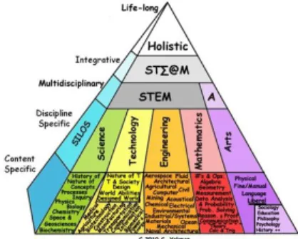 Fig. 1. Pyramid model of STEAM education [10]적인 과정을 통해 자연스럽게 문제해결의 과정에 이르게 할 수 있고[5],  일상생활에서 실제적인 과제(Authentic task) 해결방식과 유사한 논리를 요구하며,  과제 또는 실행 중심의 교수-학습 환경을 바탕으로 과제가 자신의 것이라는 강한 주인의식과 내적 동기부여를 촉진하는 등의 교육적 효과가 있다고 평가받고 있다