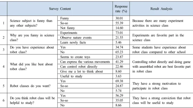 Table 3. Demands and actual conditions analysis of students정하여  나타낸  것이다.3.1.1  준비  단계요구분석에서는 최종 수업목표가 도출되며 이는 효과적인 수업설계를 실행하기 위한 준거가 된다