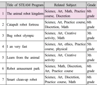 Table 5. Entire summary of STEAM programTitle of STEAM ProgramRelated SubjectGrade