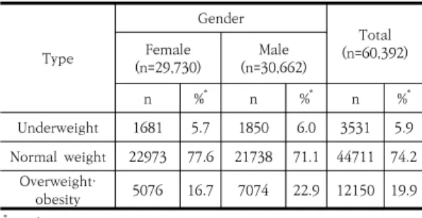 Table  1.  Prevalence  of  underweight 