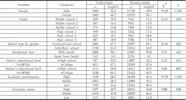 Table  2.  Comparisons  of  social-demographic  characteristics  between  the  underweight  and  normal  weight  groups   (N=48,242)