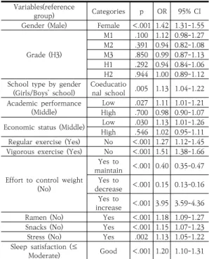 Table  4.  Factors  affecting  underweight  (N=48,242)