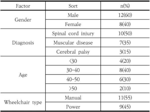 Table  1.  General  Characteristics  of  Subjects    (N=20)